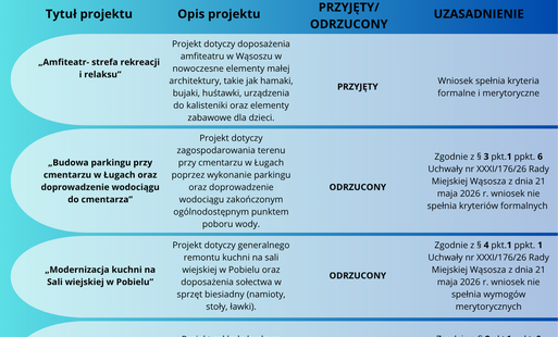  Wyniki oceny projektów do Budżetu Obywatelskiego 2027