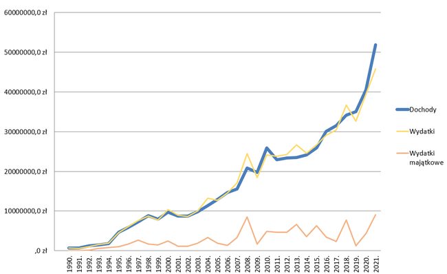 Budżet Gminy 1990-2015